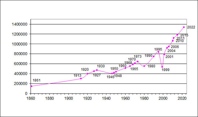 East Timor demographic change