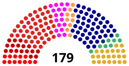 Current Structure of the Folketing