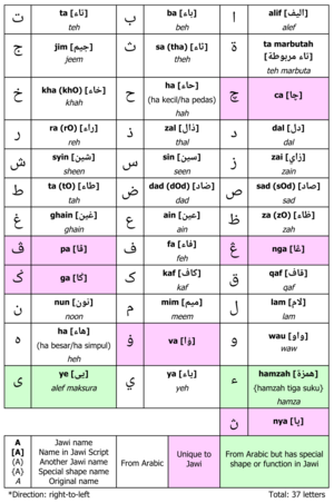 Abjad Jawi - Wikipedia bahasa Indonesia, ensiklopedia bebas