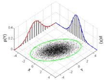 The standard deviation ellipse (green) of a two-dimensional normal distribution MultivariateNormal.png