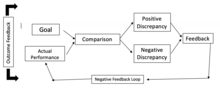 An example of a negative feedback loop with goals Outcome Feedback Negative Feedback Loop.png