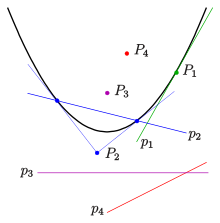 Parabola: pole-polar relation Parabel-pol-s.svg