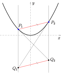 2-points-2-tangents property Parabel-tk-2-s.svg