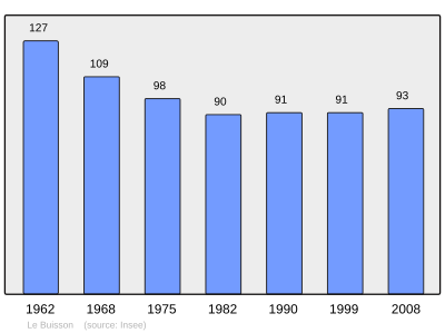 Reference: 
 INSEE [2]