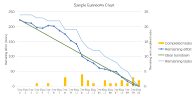 A sample burndown chart for a completed sprint, showing remaining effort at the end of each day. SampleBurndownChart.svg