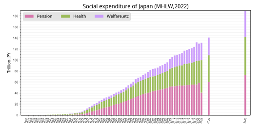 Japan's economic expenditure on core social services post WWII, sourced from the Japanese Government's Ministry of Health, Labor and Welfare Social expenditure of Japan.svg