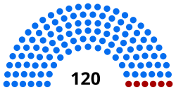 State Assembly of the Republic of Bashkortostan diagram.svg