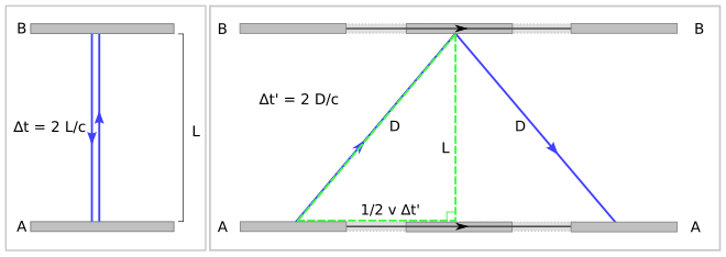 Left: Observer at rest measures time 2L/c between co-local events of light signal generation at A and arrival at A.
Right: Events according to an observer moving to the left of the setup: bottom mirror A when signal is generated at time t'=0, top mirror B when signal gets reflected at time t'=D/c, bottom mirror A when signal returns at time t'=2D/c Time-dilation-002-mod.svg