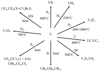 Reactions of uranium metal Uranium reactions.svg