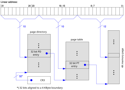 未启用PAE, 4 KB的页