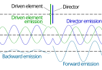 Schematics of a simple Yagi-Uda antenna with just a driven dipole and a director and their emitted fields