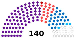 Текущая структура Ассамблеи Республики Албания