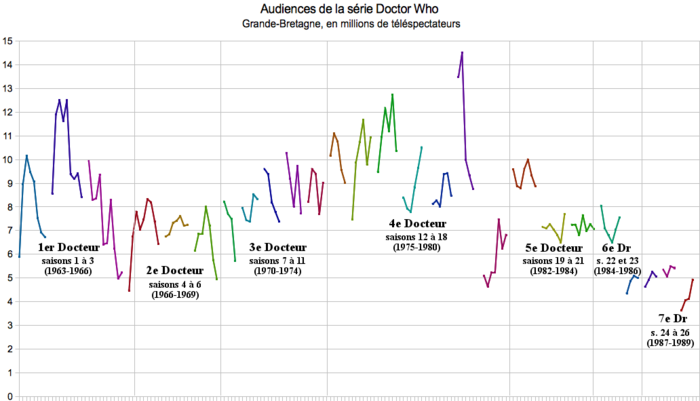 Audiences en Grande-Bretagne des 26 premières saisons de la série originelle Doctor Who