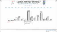 Variação da População 1864 / 2011