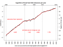 Fossil fuel CO2 emissions on log (natural and base 10) scales Co2 growth log piecewise.png