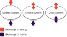 Properties of Isolated, closed, and open systems in exchanging energy and matter. Diagram Systems.png