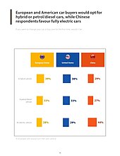 A 2022 climate survey highlighting European, American, and Chinese car buying preferences. European and American car buyers would opt for hybrid or petrol or diesel cars, while Chinese respondents favour fully electric cars.jpg