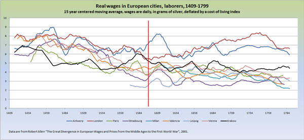 Уровень реальной заработной платы в ряде европейских городов в 1409—1785 годах.