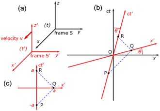 Figure 2-3. (a) Galilean diagram of two frames of reference in standard configuration, (b) spacetime diagram of two frames of reference, (c) spacetime diagram showing the path of a reflected light pulse Galilean and Spacetime coordinate transformations.png