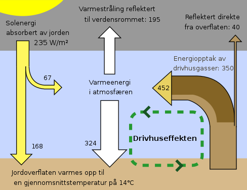 Strålingsbalance med drivhuseffekten. Vist skematisk med energistrømmen mellem verdensrummet, atmosfæren og jordens overflade. Energiudvekslinger med tal er udtrykt i watt per kvadratmeter (W/m2)