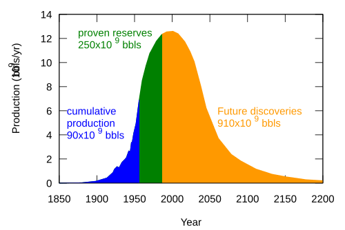 Hubbert curve, Wikipedia