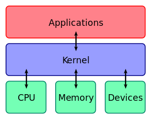 Shows the kernel's role in a computer.
