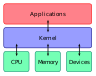 Kernel Layout.svg