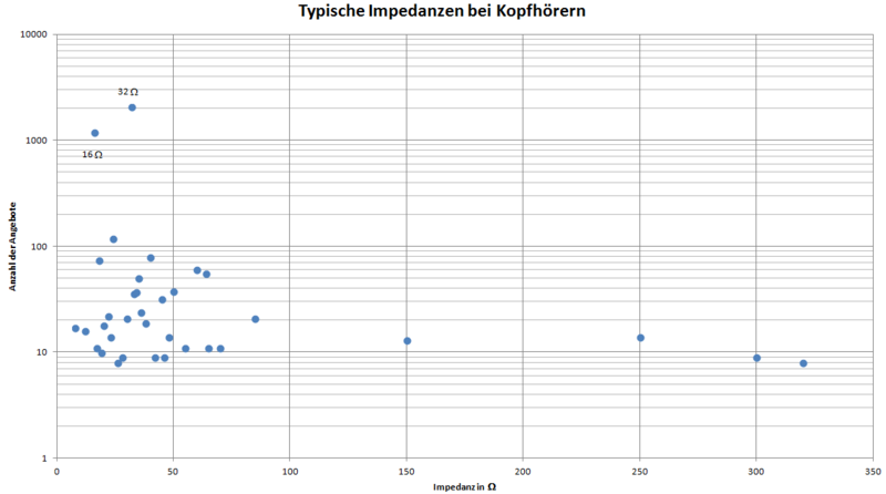 Impedanzen von Kopfhörern (Angebot bei idealo.de Ende 2014)