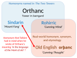 Tolkien said Orthanc had meanings in Sindarin and Rohirric; but it is also a synonym and homonym in Old English: was it an error?