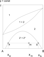 Zeotrop (równowaga ciecz––para) i obszar ograniczonej mieszalności cieczy 1 – para, 2 − roztwór AB, 2' – nasycony roztwór B w A, 2" – nasycony roztwór A w B, 1+2, 2'+2" – obszary współistnienia dwóch faz, a, m, b – sposób określania ilości współistniejących faz a i b na podstawie reguły dźwigni (dźwignia podparta w punkcie m)