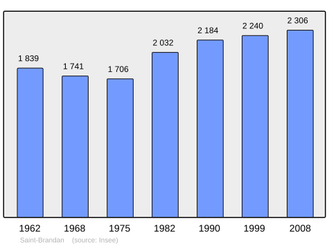 Population - Municipality code22277