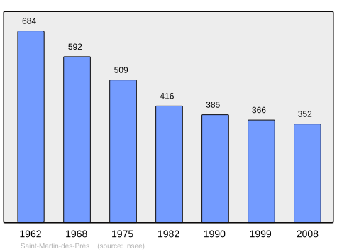 Population - Municipality code22313