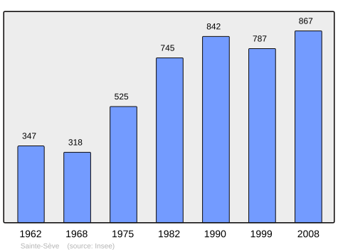 Population - Municipality code 29265