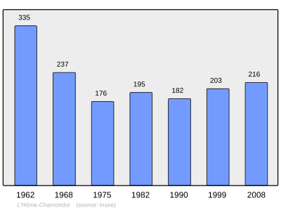 Reference: 
 INSEE [2]