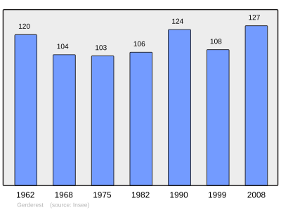 Reference: 
 INSEE [2]