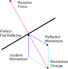 Force on a sail results from reflecting the photon flux Sail-Force1.gif