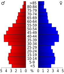 Schéma représentant la population du comté, par tranche d'âge. En rouge, à gauche, les femmes, en bleu à droite, les hommes.