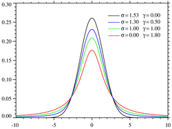 Plot av den centrerade Voigtprofilen i fyra fall. Varje fall har en halvvärdesbredd om runt 3,6. De svarta och röda profilerna är gränsfallen för Gauss (γ = 0) respektive Lorentz (σ = 0) profiler.