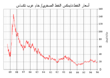 A graph of بورصة نيويورك التجارية light-sweet crude oil price changes from 1996 to 2009 .In 1996, the price was about US$20 per barrel. Since then, the prices saw a sharp rise, peaking at over $140 per barrel in 2008. It dropped to about $70 per barrel in mid-2009.