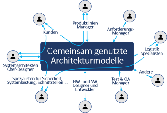 Die ARCADIA-Zusammenarbeit für gemeinsame Architekturmodelle