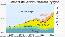 Trucks' share of US vehicles produced, has tripled since 1975. Though vehicle fuel efficiency has increased within each category, the overall trend toward less efficient types of vehicles has offset some of the benefits of greater fuel economy and reduction in carbon dioxide emissions. Without the shift towards SUVs, energy use per unit distance could have fallen 30% more than it did from 2010 to 2022. 1975- US vehicle production share, by vehicle type.svg