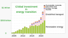 Investment: Companies, governments and households have committed increasing amounts to decarbonization, including renewable energy (solar, wind), electric vehicles and associated charging infrastructure, energy storage, energy-efficient heating systems, carbon capture and storage, and hydrogen.[169][170]