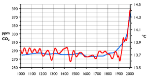 Atmospheric carbon dioxide concentration and m...