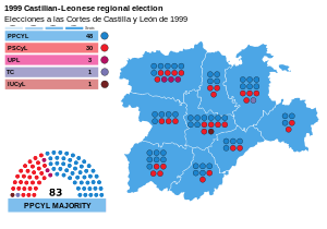 Elecciones a las Cortes de Castilla y León de 1999