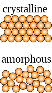 Top, schematic of a crystalline solid showing circular particles in a regular hexagonal lattice. Bottom, schematic of an amorphous solid showing circular particles in a disordered arrangement.