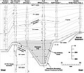 Diagramma che mostra la correlazione tra diversi pozzi. Sono riportate per ciascun pozzo le curve delle registrazioni log. Le correlazioni sono basate su caratteri litologici, petrofisici, sedimentologici, di età geologica. Le correlazioni tra pozzi pre-esistenti sono utilizzate nella fase esplorativa della ricerca di idrocarburi, per una migliore comprensione dell'assetto geologico di sottosuolo.