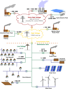 Electrical Grid Schematic - European Electricity Grid Schematic English.svg