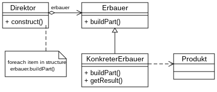 UML-Klassendiagramm: Erbauer