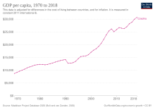 Real GDP per capita in the Czech Republic from 1973 to 2018 GDP per capita development of Czechia.svg