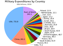 A pie chart showing global military expenditures by country for 2019, in US$ billions, according to SIPRI.